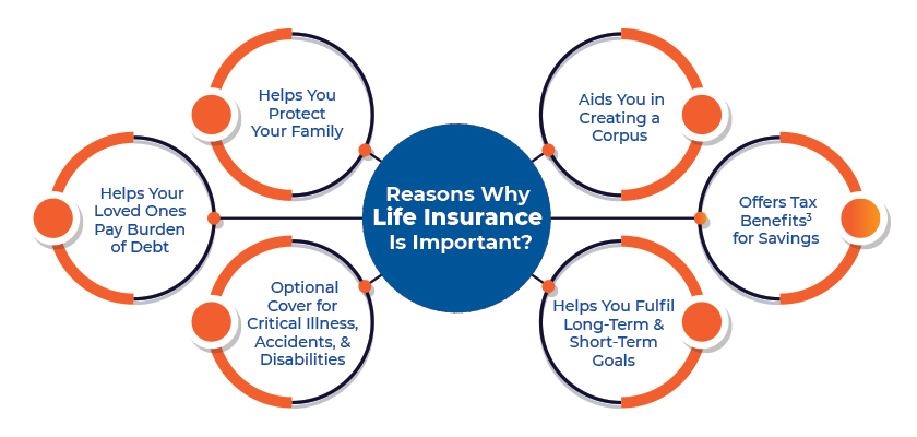 The Importance of Insurance: Safeguarding Your Future And Finances